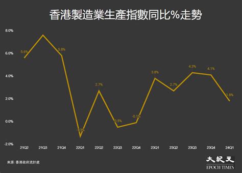 四大行業|製造業生產指數－按四大行業及中分類分